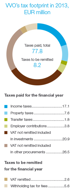 VVO's tax footprint 2013